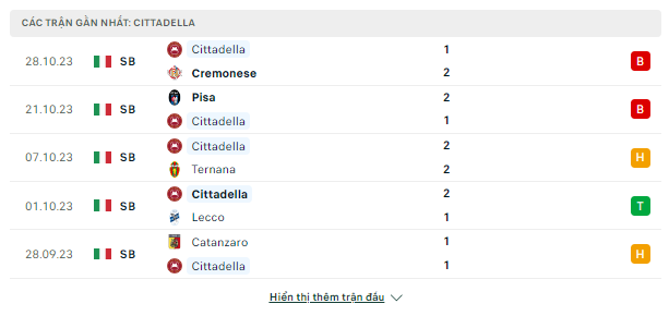 Soi kèo nhà cái Cremonese vs Cittadella ngày 31/10 - Ảnh 4