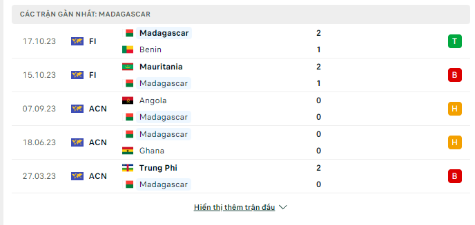 Soi kèo nhà cái Ghana vs Madagascar 17/11 - Ảnh 3